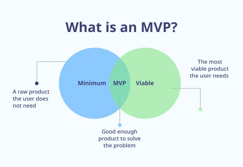 What is an MVP