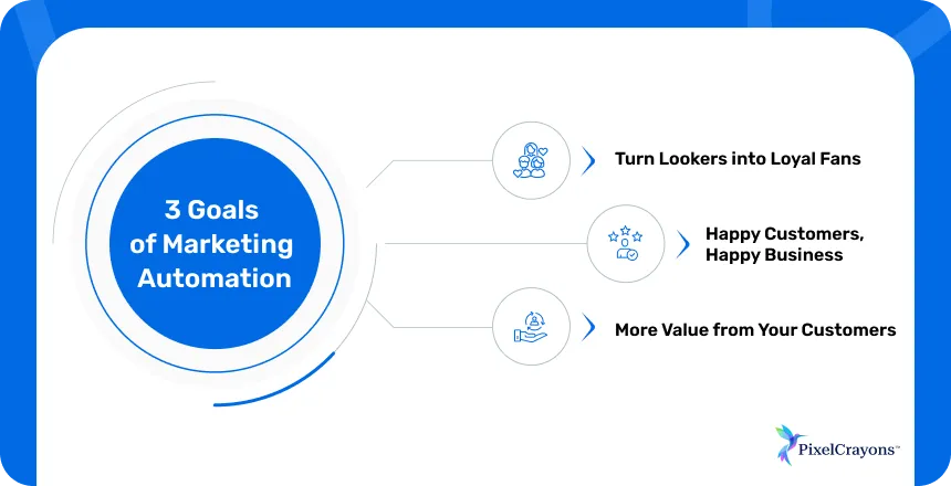 3 Goals of Marketing Automation