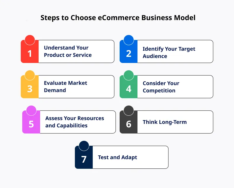 Choose the Right eCommerce Business Model