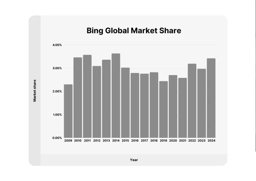 bing market share