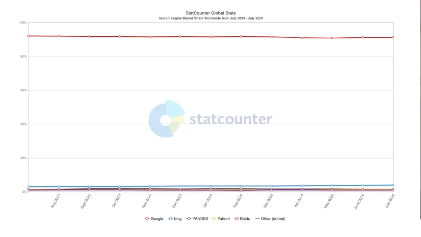 google market share