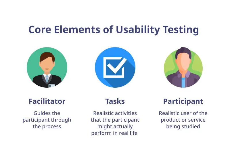 Core elements of usability testing