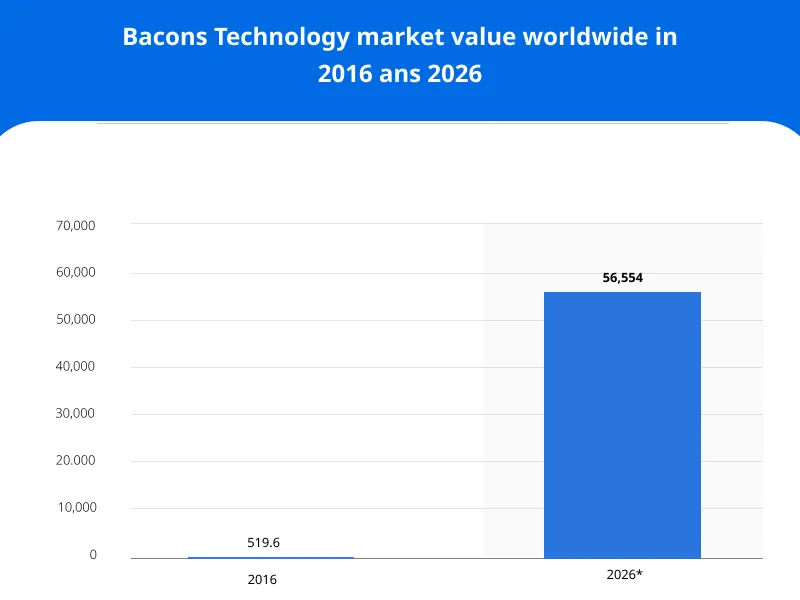 advantage of beacon technology