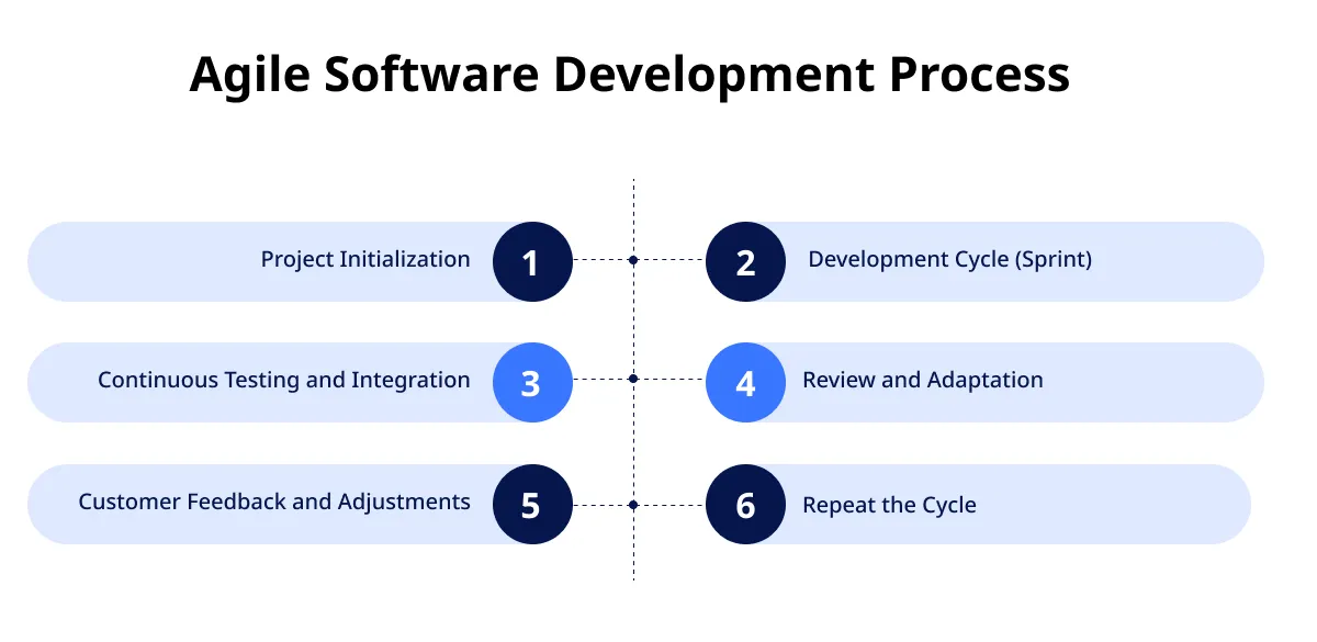 Agile Software Development Process