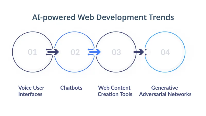 AI powered Web Development Trends