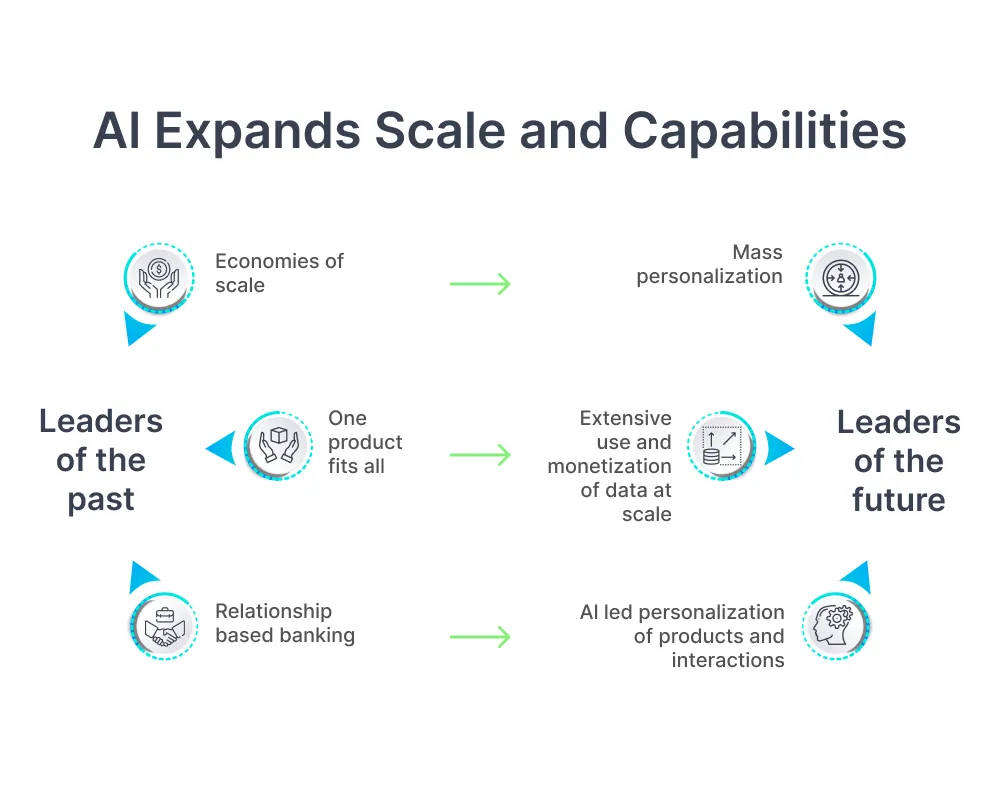 Al Expands Scale and Capabilities: AI in Banking