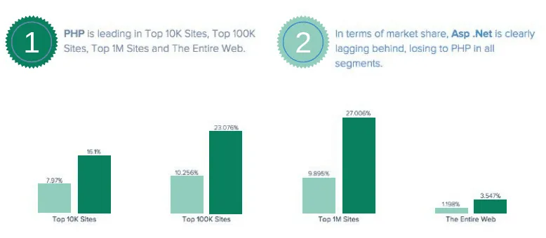 PHP V/s ASP: Popularity