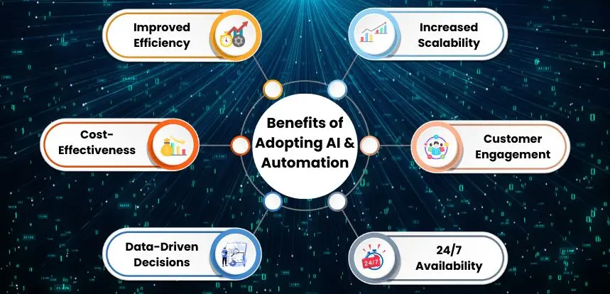 Benefits of Adopting AI & Automation