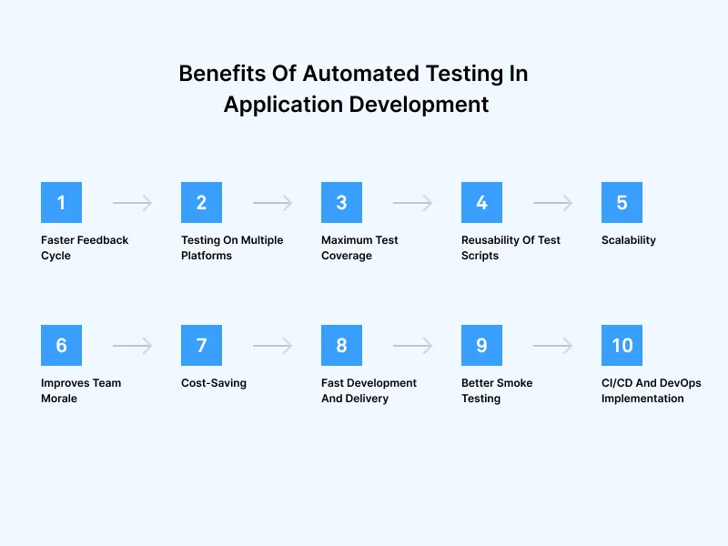 Benefits of Automated Testing in Application Development