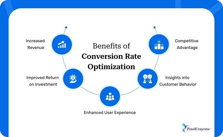 Benefits of Conversion Rate Optimization