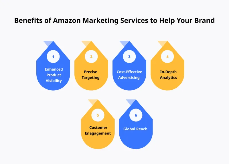 benefits of amazonbrand marketing services