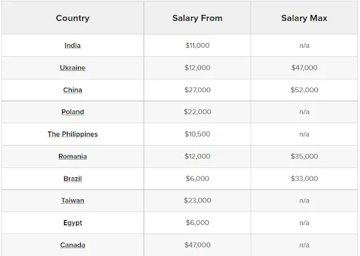 Best Countries to Outsource Software Development