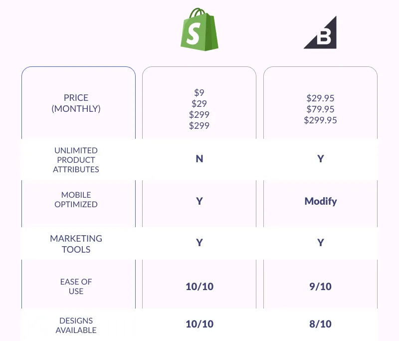 bigcommerce vs shopify