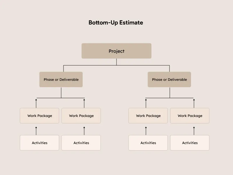 Bottom Up Estimate 