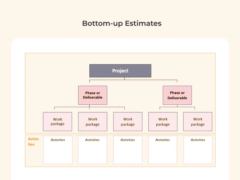 Software Development Estimation Techniques 