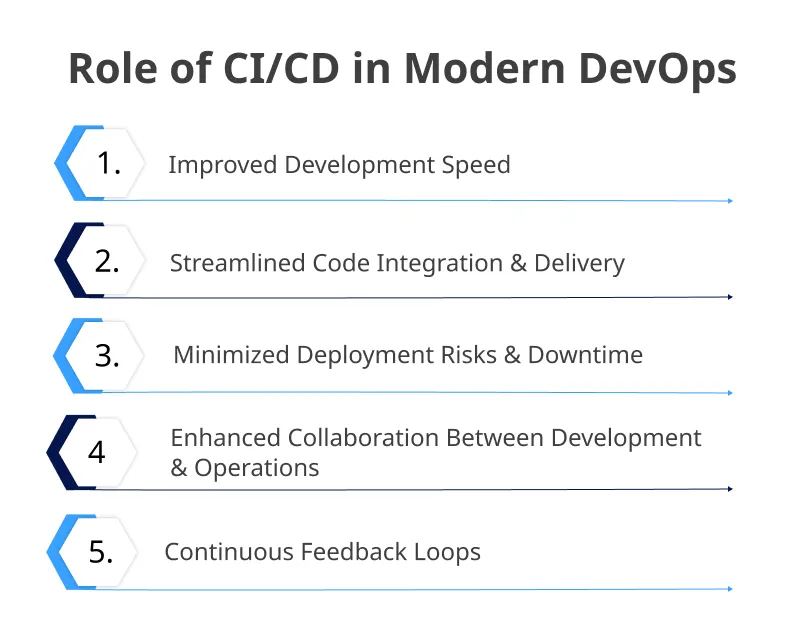 CD is Essential for Modern DevOps Success