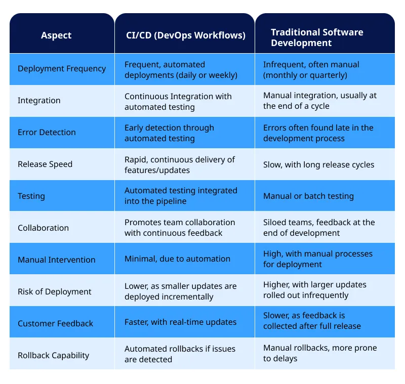 CD vs. Traditional Software Development