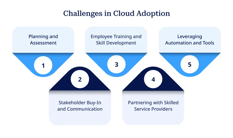 Challenges in Cloud Adoption