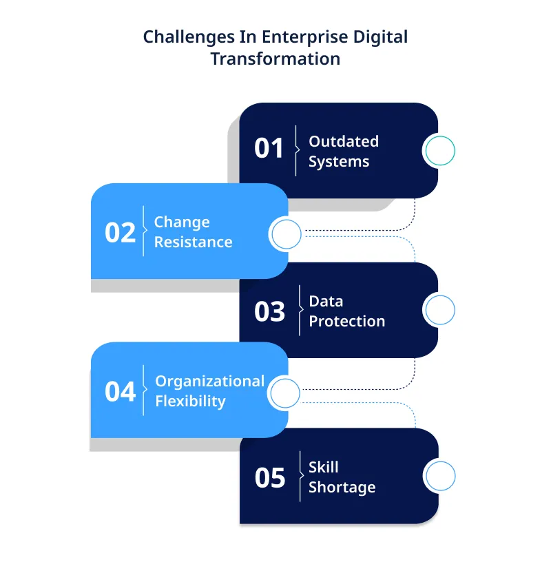 Challenges In Enterprise Digital Transformation