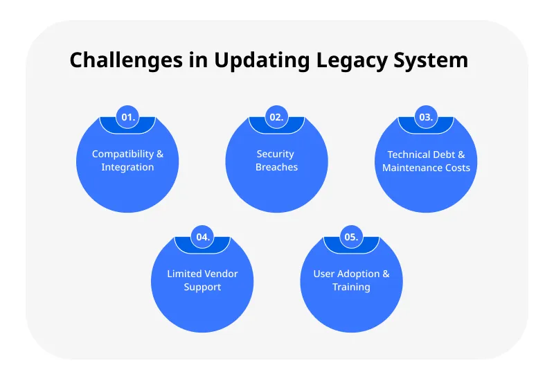 Challenges in Updating Legacy System