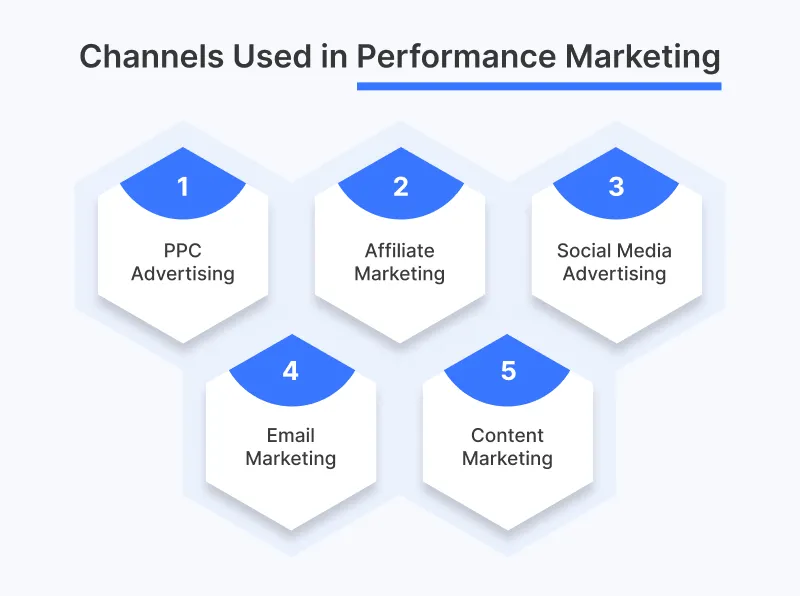 Channels Used in Performance Marketing