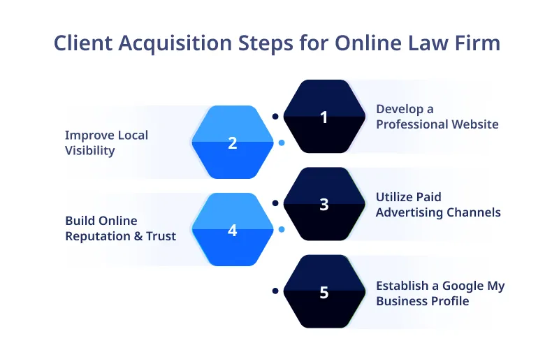 Client Acquisition Steps for Online Law Firm