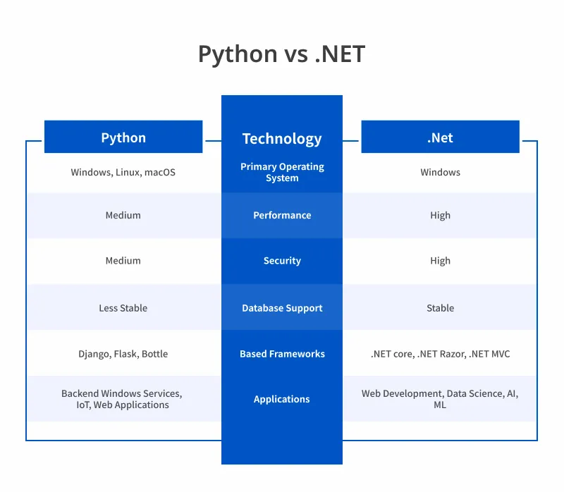 Comparison Between Python vs .NET