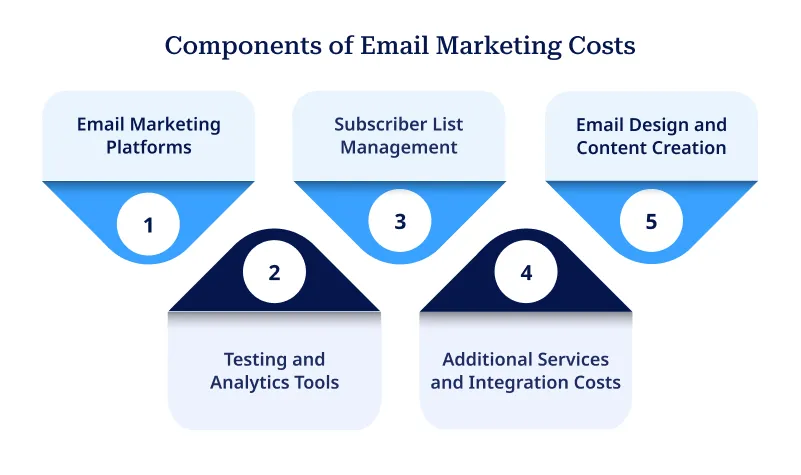 Components of Email Marketing Costs