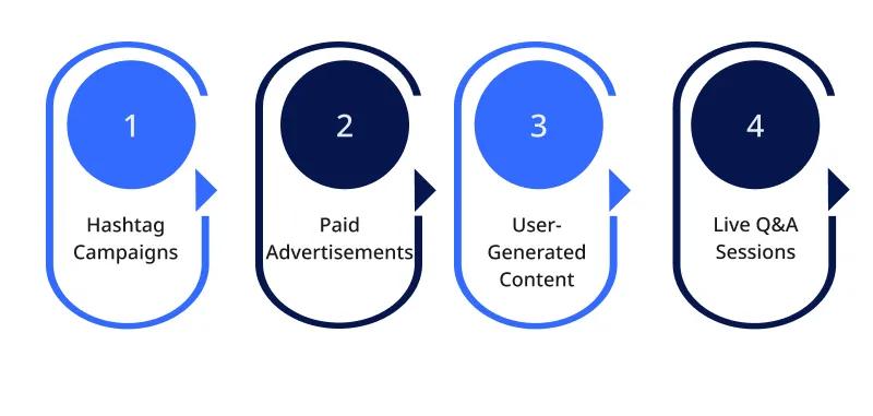 Components of Social Media Campaigns