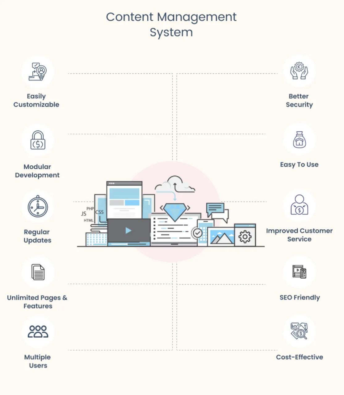 Benefits of Content Management System(CMS)