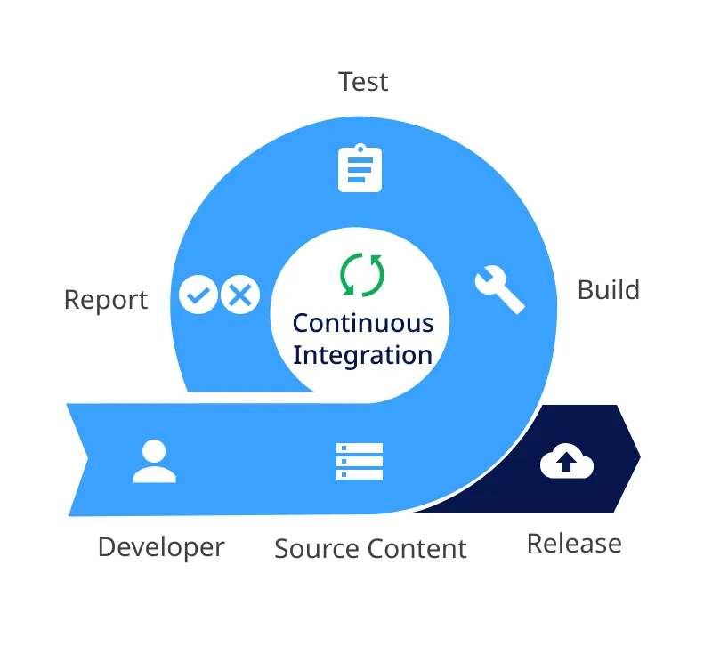 Continuous Integration (CI)