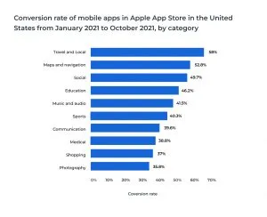 converion rate of mobile apps apple store