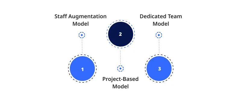 Corporation Model for Outsourcing Front End Development Outsourcing