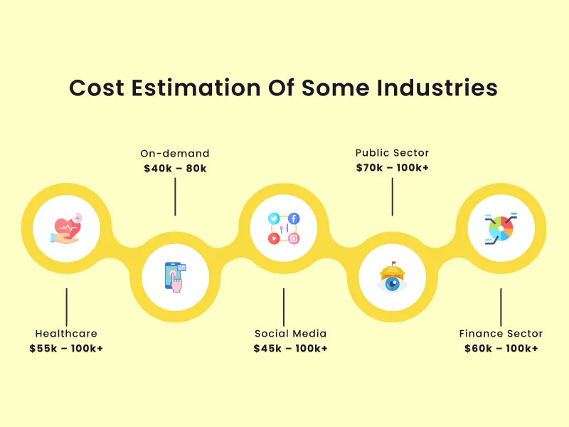 cost estimation of some industries