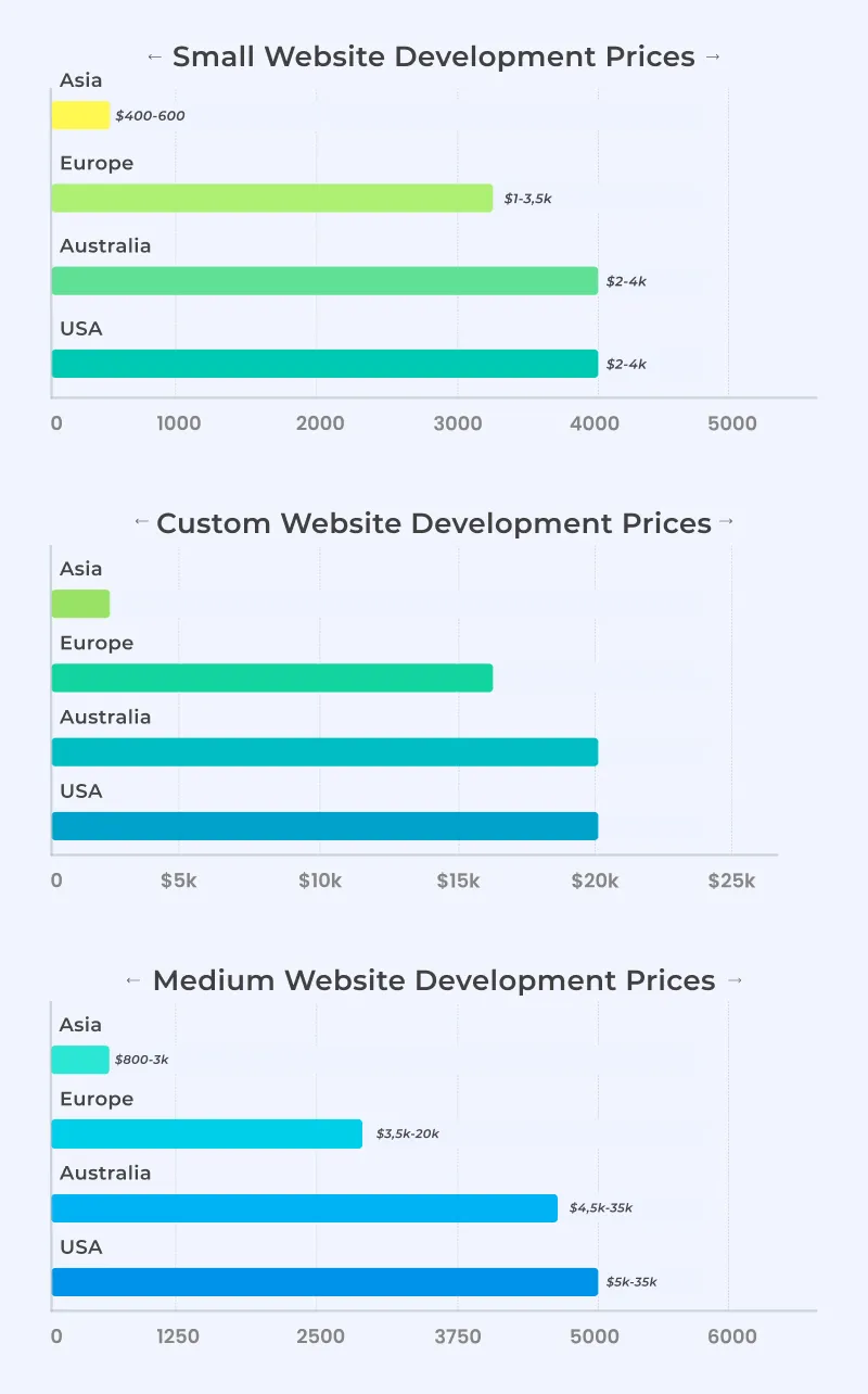 Cost to Outsource Website Development