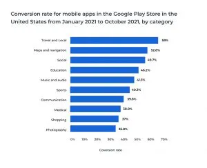 coversion rate for mobile apps google play store