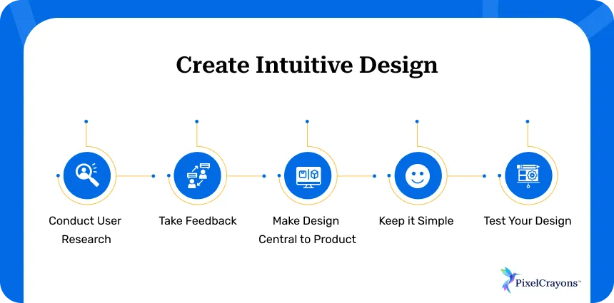 Create Intuitive Design