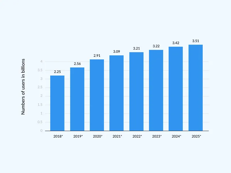 Current Market Scenario of Messaging Apps