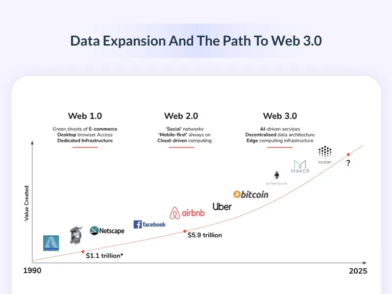 Data Expansion and the Path to Web 3.0