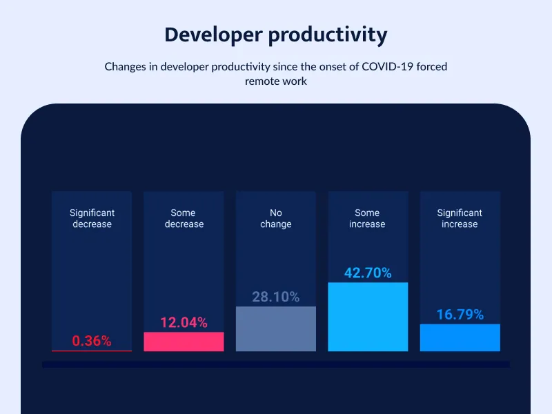 Developer productivity