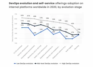 DevOps evolution