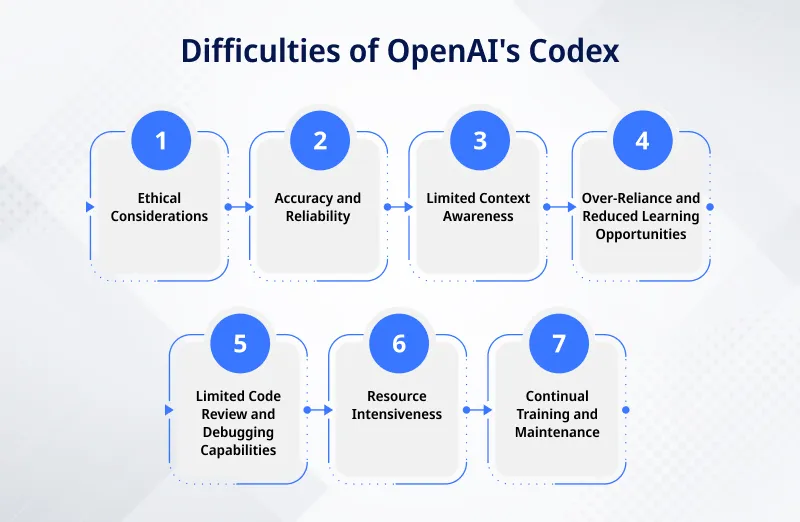 Difficulties of OpenAI's Codex