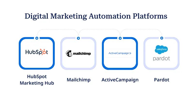 Digital Marketing Automation Platforms