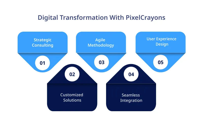 Digital Transformation With PixelCrayons