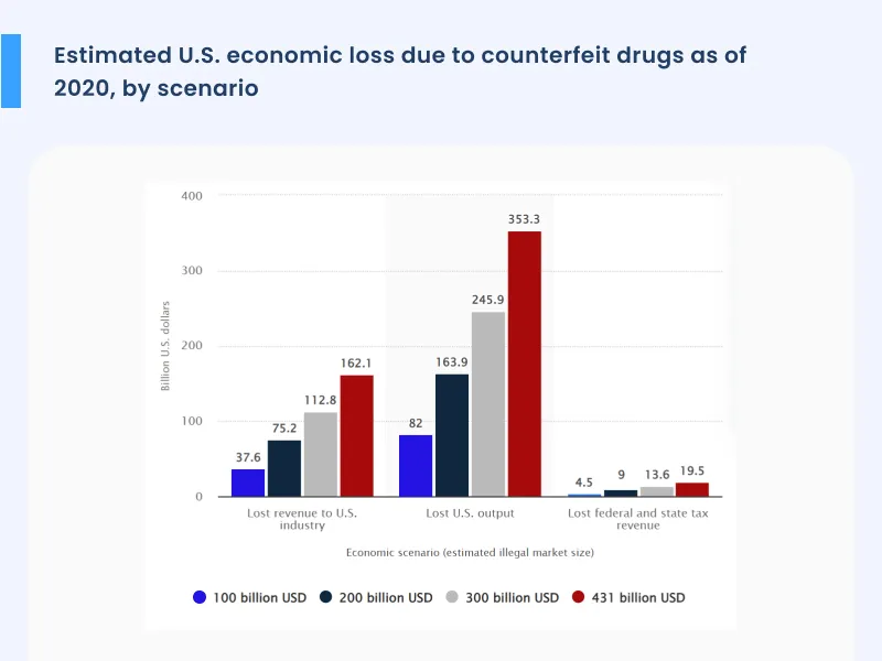 Estimated U.S. economic loss due to counterfeit drugs as of 2020 by scenario