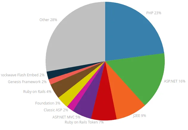 websites using framework technologies