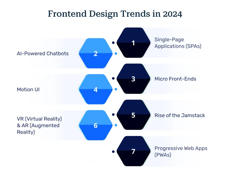 Frontend Design Trends in 2024