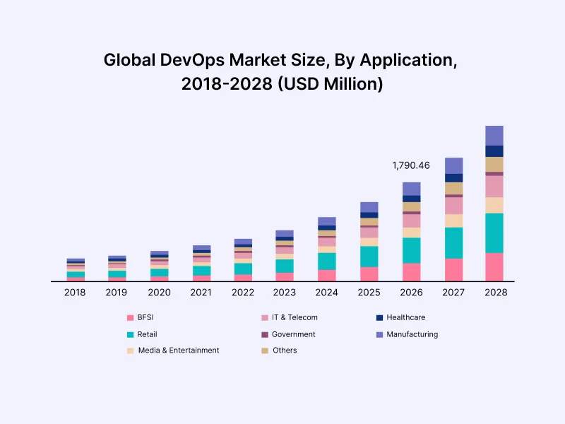 Global DevOps Market Size By Application 2018 2028 USD Million