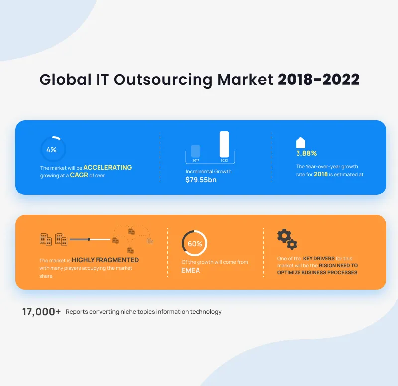 Global IT Outsourcing Market 2018 2022