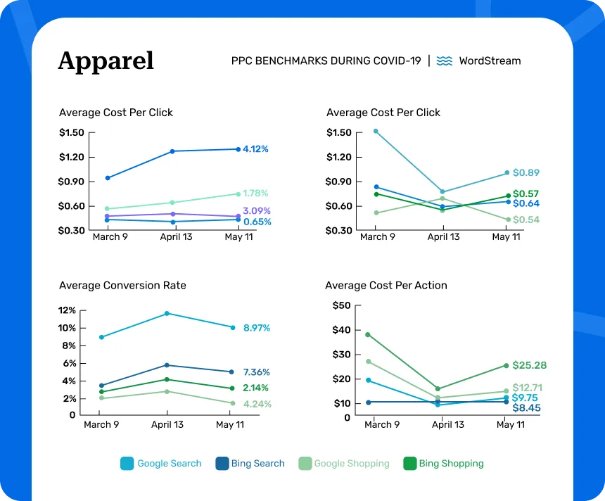 Apparel PPC Benchmarks During Covid-19